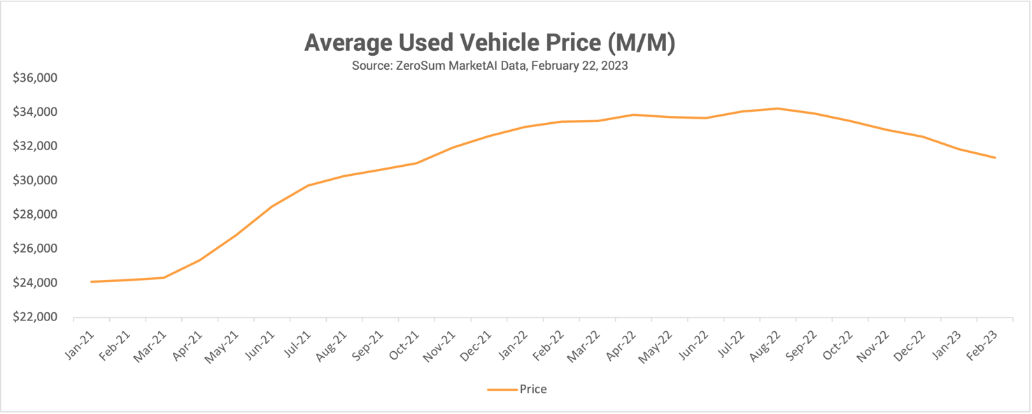 Used Vehicle Inventory Faces Sharpest Decline in Almost Two Years